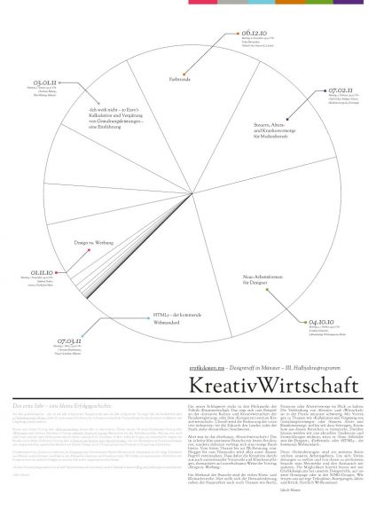 Programm III (10.2010–03.2011)